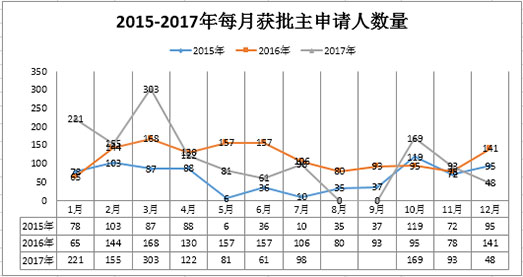葡萄牙投资移民2015年——2017年每月获批主申请人数目