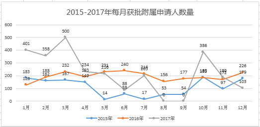 葡萄牙投资移民2015年——2017年每月获批隶属申请人数目