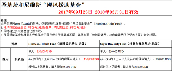 圣基茨和尼维斯“飓风援助基金”与糖业多元化基金募捐额比照！