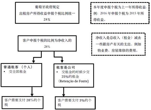 葡萄牙房产出租小我私家所得税示意图