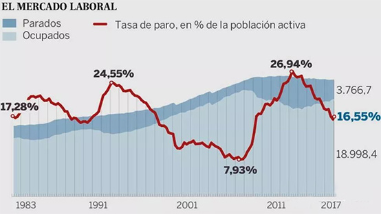 2017西班牙失业率降至16.5% 抵达近十年最低点