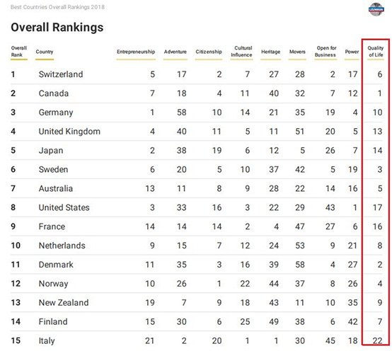 全球最佳国家排名TOP15