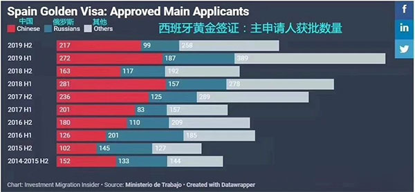西班牙投资移民7周年，，，，成为欧洲第二“火”移民国