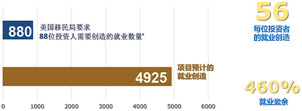 EB-5纽约理想家园预计缔作育业4925个