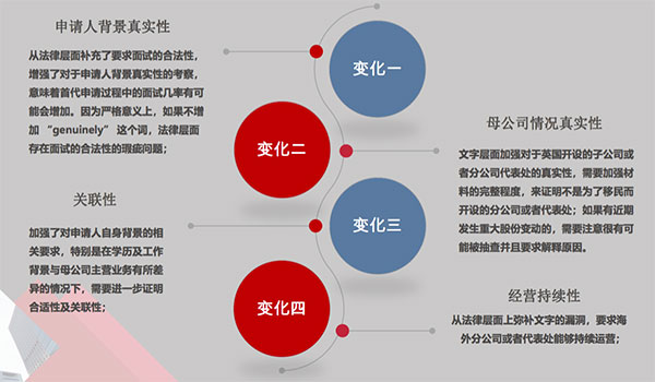 怎样通过商业计书增强外洋首席代表签证“软实力”？？？