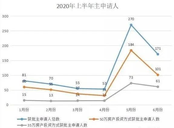 葡萄牙移民局宣布6月移民数据显示，，，中国投资人获批葡萄牙居留允许的人数排名第一。。。。。。