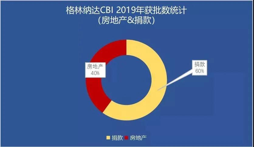 聚焦！格林纳达投资入籍妄想统计数据出炉