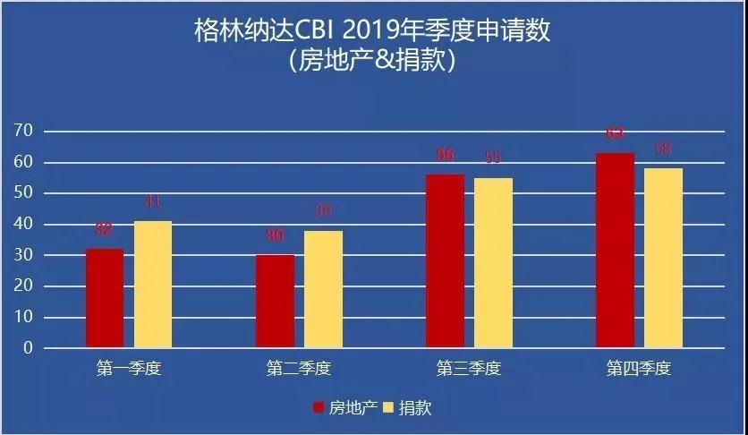 聚焦！格林纳达投资入籍妄想统计数据出炉
