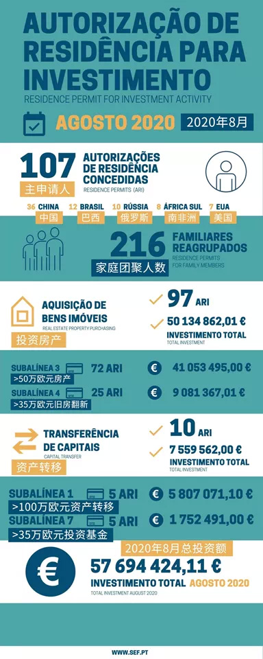 葡萄牙8月份移民数据出炉！中国申请人获批大幅增添