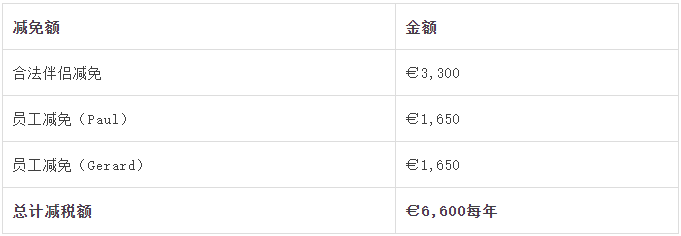 建议珍藏 | 您还不知道的爱尔兰的税收优惠