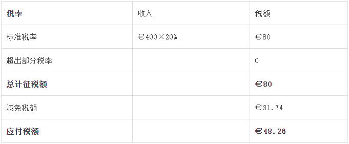 建议珍藏 | 您还不知道的爱尔兰的税收优惠