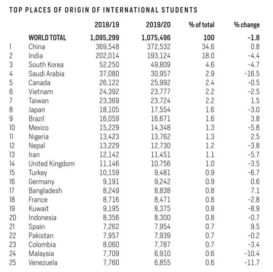 一连11年！中国成美国国际学生最大泉源国