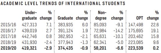 一连11年！中国成美国国际学生最大泉源国