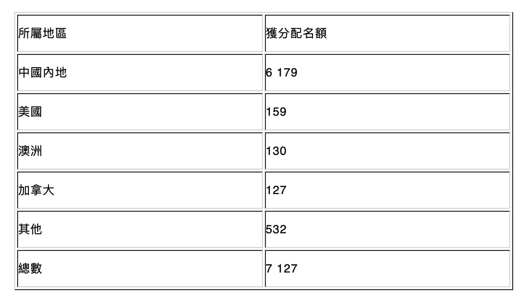 激增96%！申请香港优才妄想人数一连攀升 