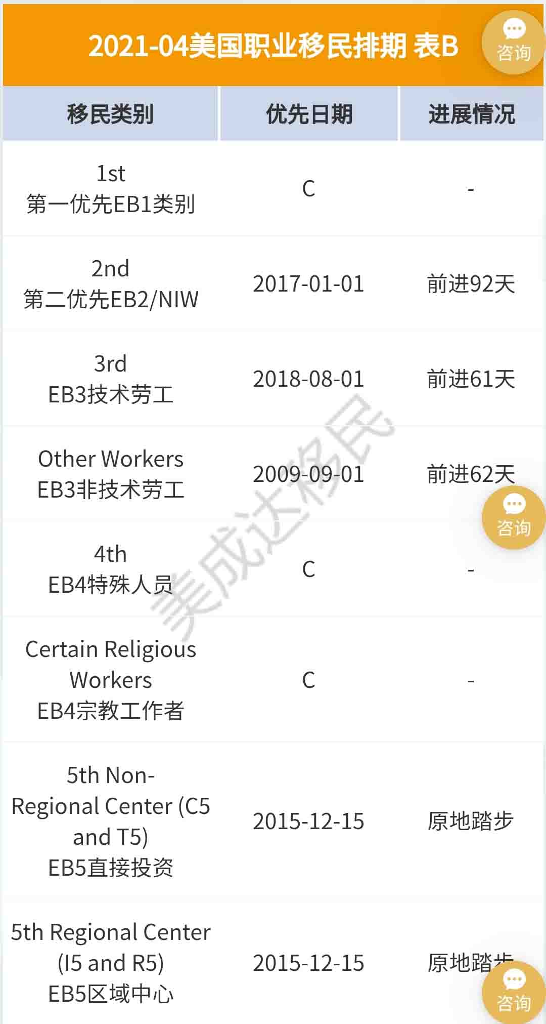 4月美国移民排期更新，，，EB-5依旧原地踏步
