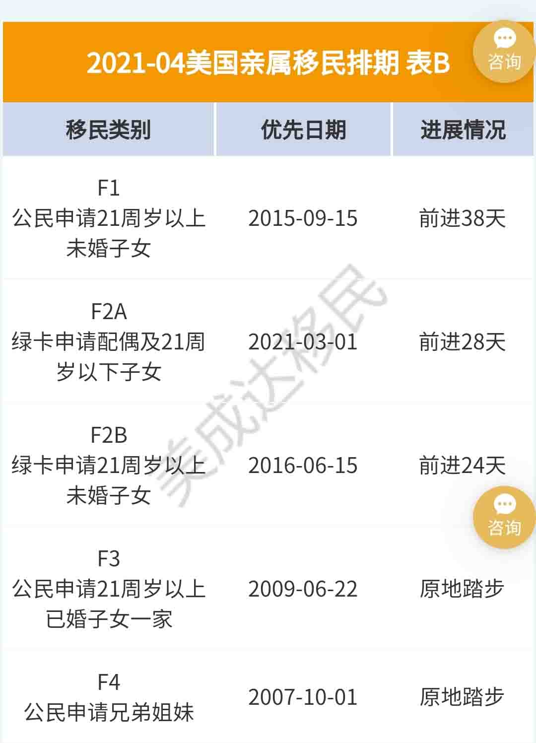 4月美国移民排期更新，，，EB-5依旧原地踏步